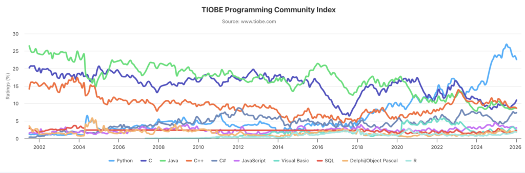 TIOBE Index chart showing the popularity of Python among programming languages